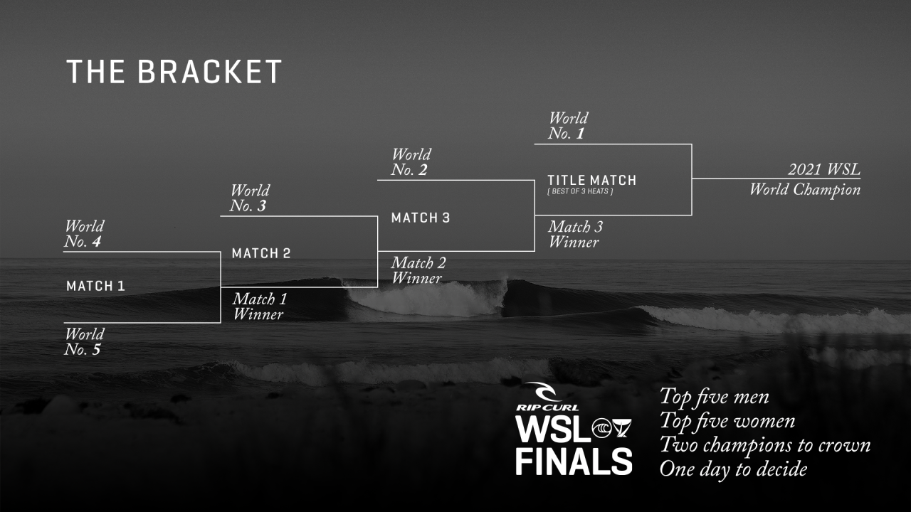 Mundial de surfe tri de Gabriel Medina inaugura novo formato na WSL