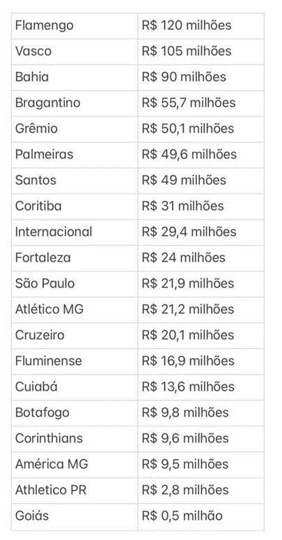 Série A: CBF publica tabela das 10 primeiras rodadas do Bahia 