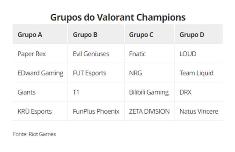 Valorant Champions 2023 divulga grupos e primeiros jogos