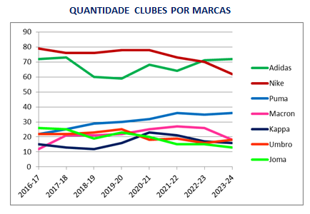 As fabricantes esportivas no Campeonato Russo 2021/22 - Show de Camisas