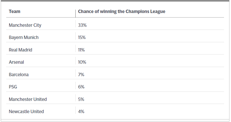 Chave dos campeões? Favoritos na Champions não vivem grande fase