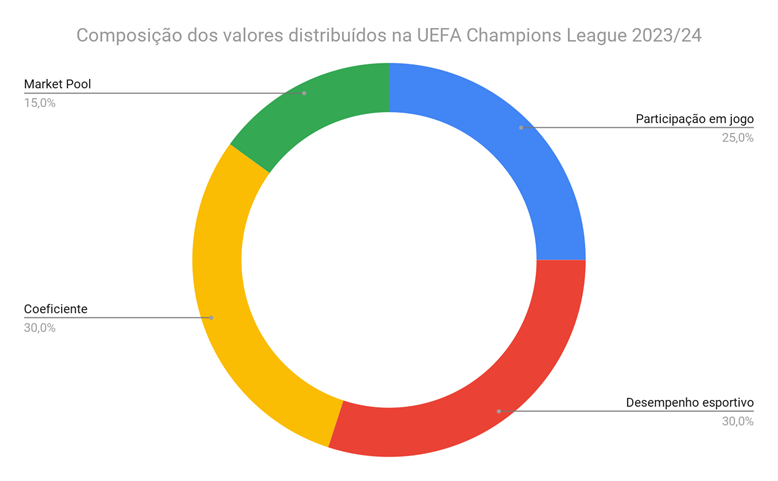 Jogos e resultados, UEFA Champions League 2023/24