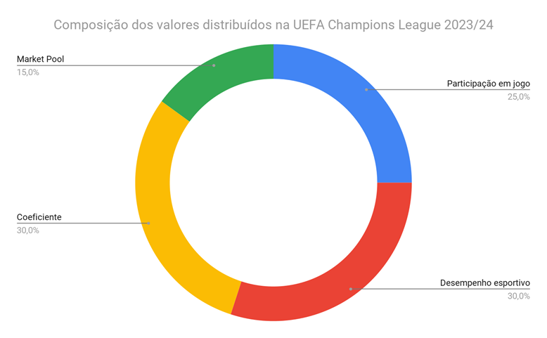 Champions League 2023/24: saiba tudo sobre a competição