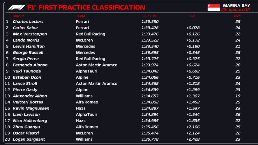 GP de Singapura: Sainz lidera 3º treino com RBR fora do top 3, fórmula 1