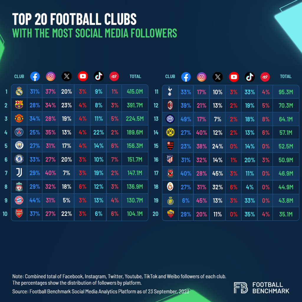 Os 20 clubes de futebol com mais seguidores e engajamento