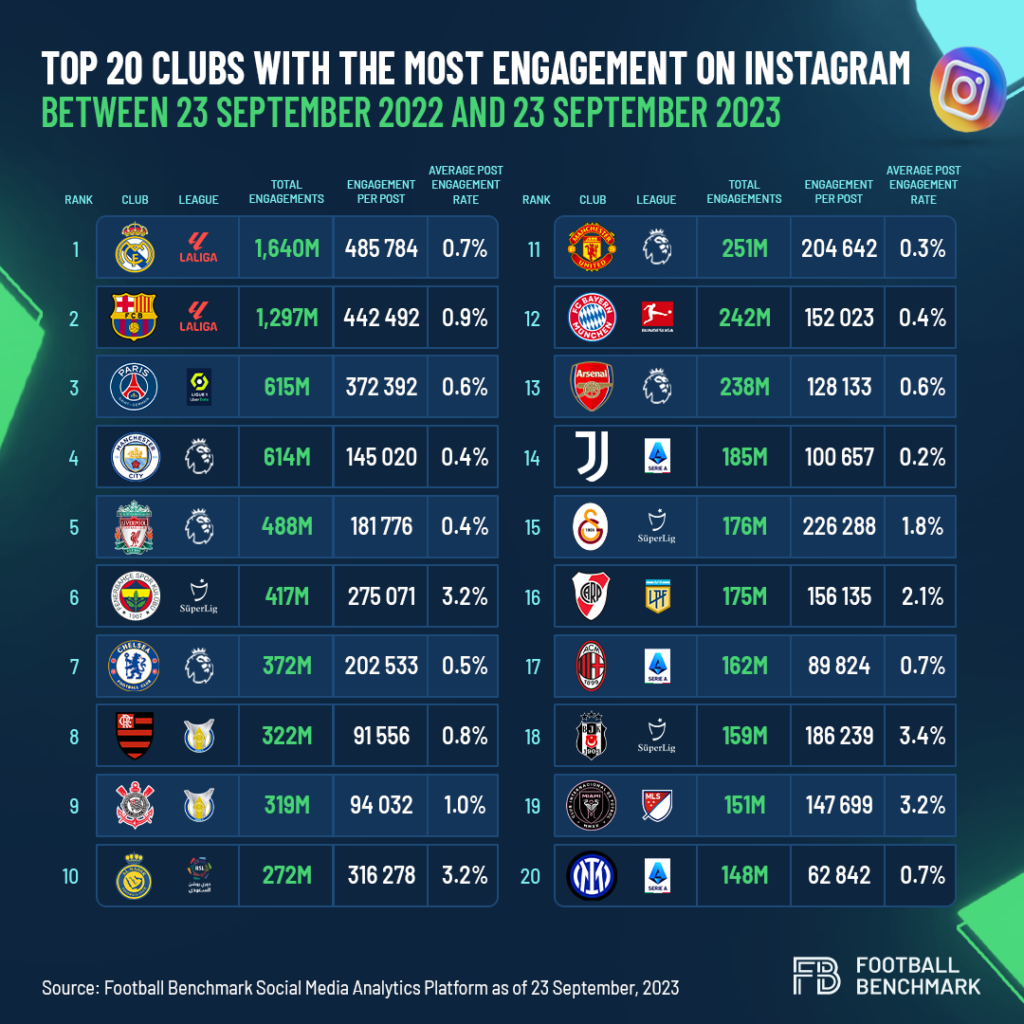Os 20 clubes de futebol com mais seguidores e engajamento