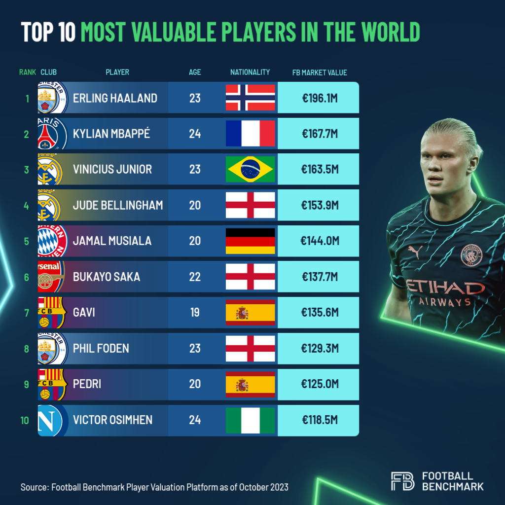 Ranking: os 10 jogadores de futebol sub-20 mais valiosos do mundo