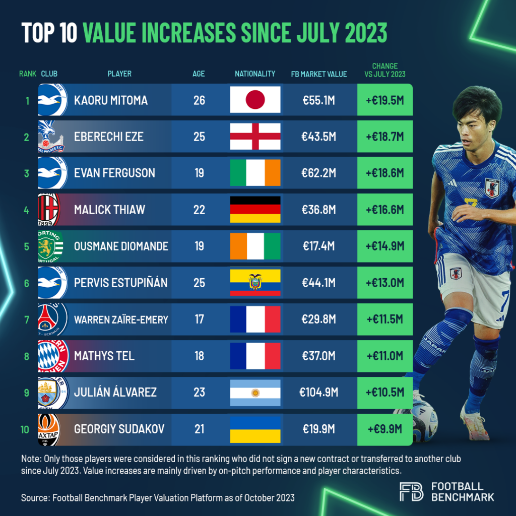 Os jogadores e elencos mais valiosos do futebol mundial em 2023