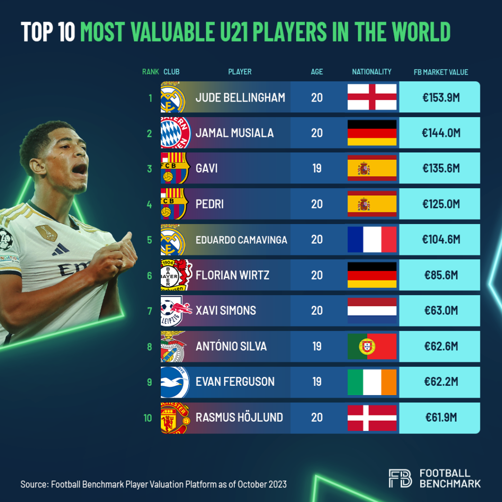 Ranking: os 10 jogadores de futebol sub-20 mais valiosos do mundo