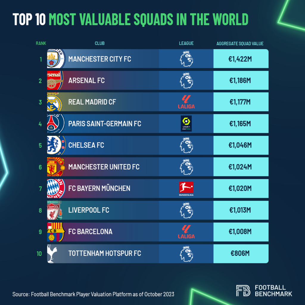 Os jogadores e elencos mais valiosos do futebol mundial em 2023