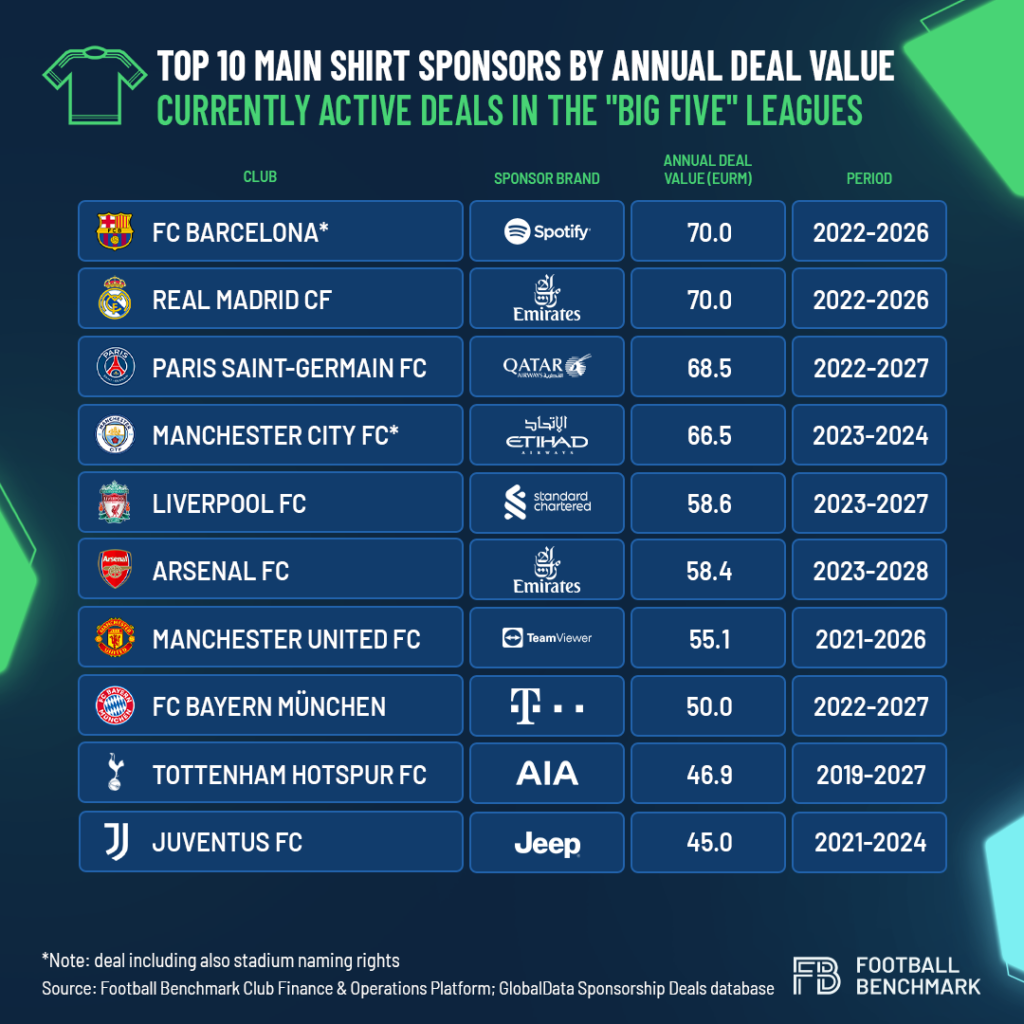 Quais clubes de futebol estão ganhando mais com patrocínios?