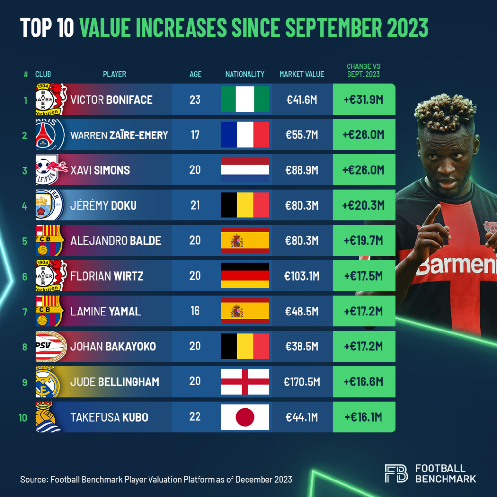 Os 10 maiores aumentos e quedas no valor de mercado de jogadores em 2023/2024