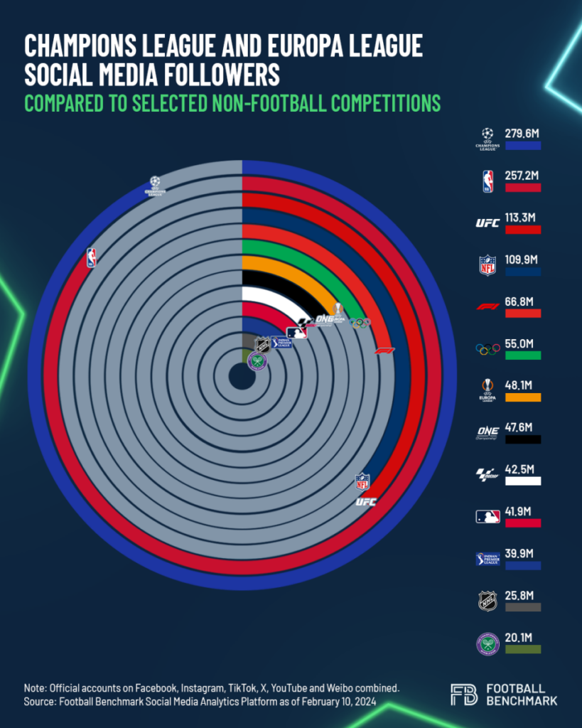 As ligas esportivas mais populares nas redes sociais